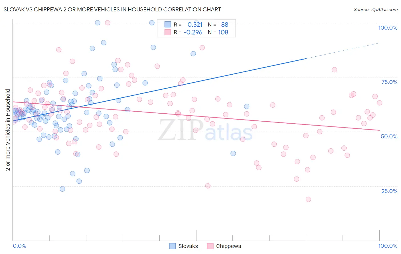 Slovak vs Chippewa 2 or more Vehicles in Household