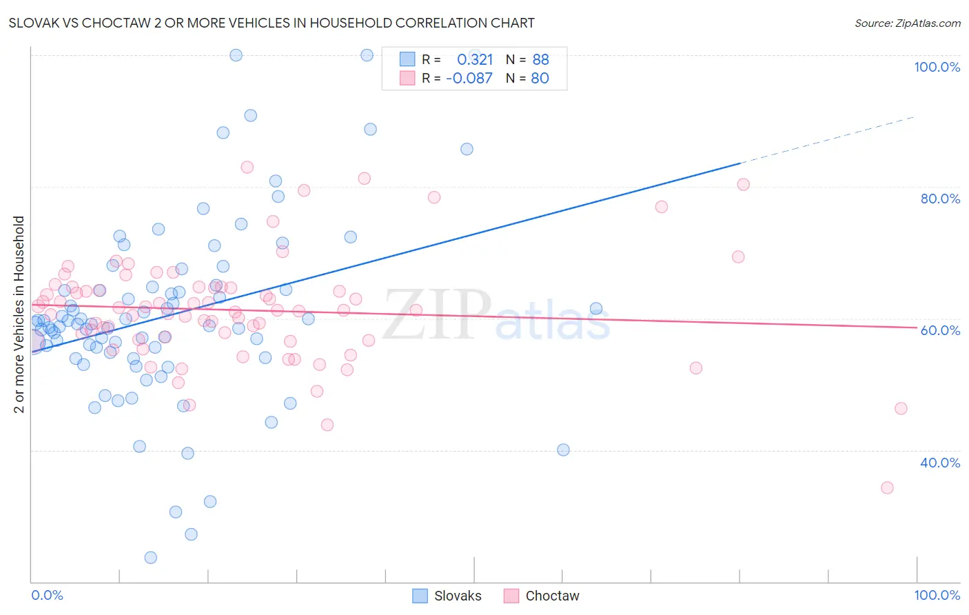 Slovak vs Choctaw 2 or more Vehicles in Household