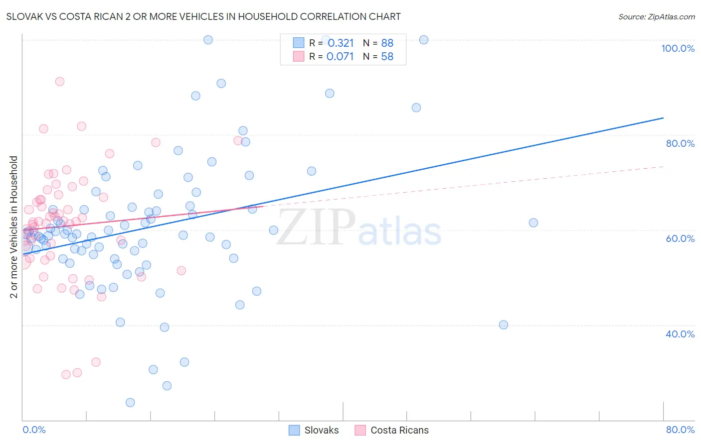 Slovak vs Costa Rican 2 or more Vehicles in Household