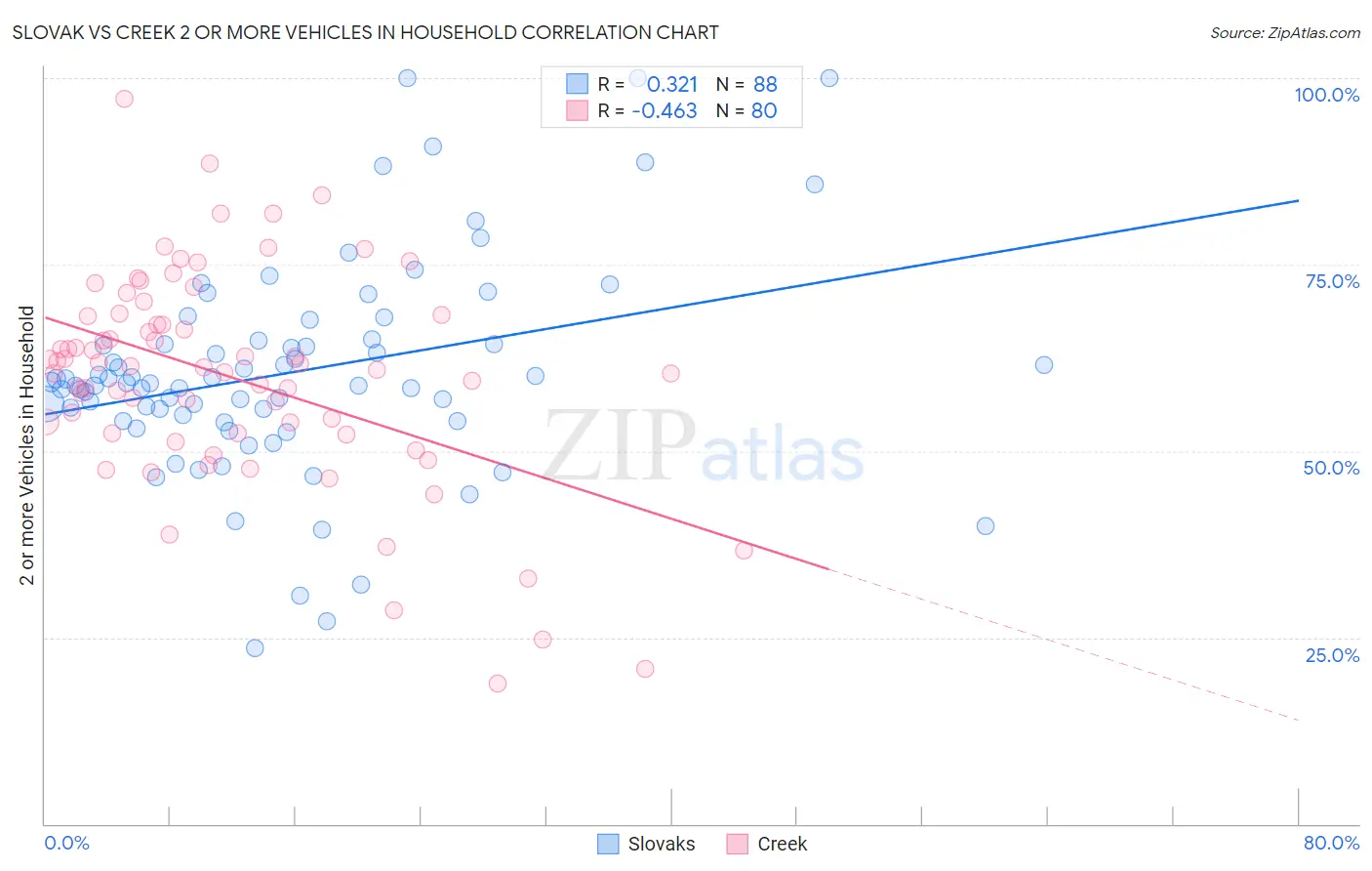 Slovak vs Creek 2 or more Vehicles in Household