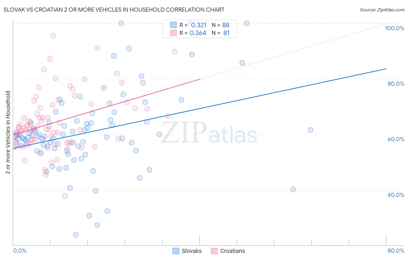 Slovak vs Croatian 2 or more Vehicles in Household