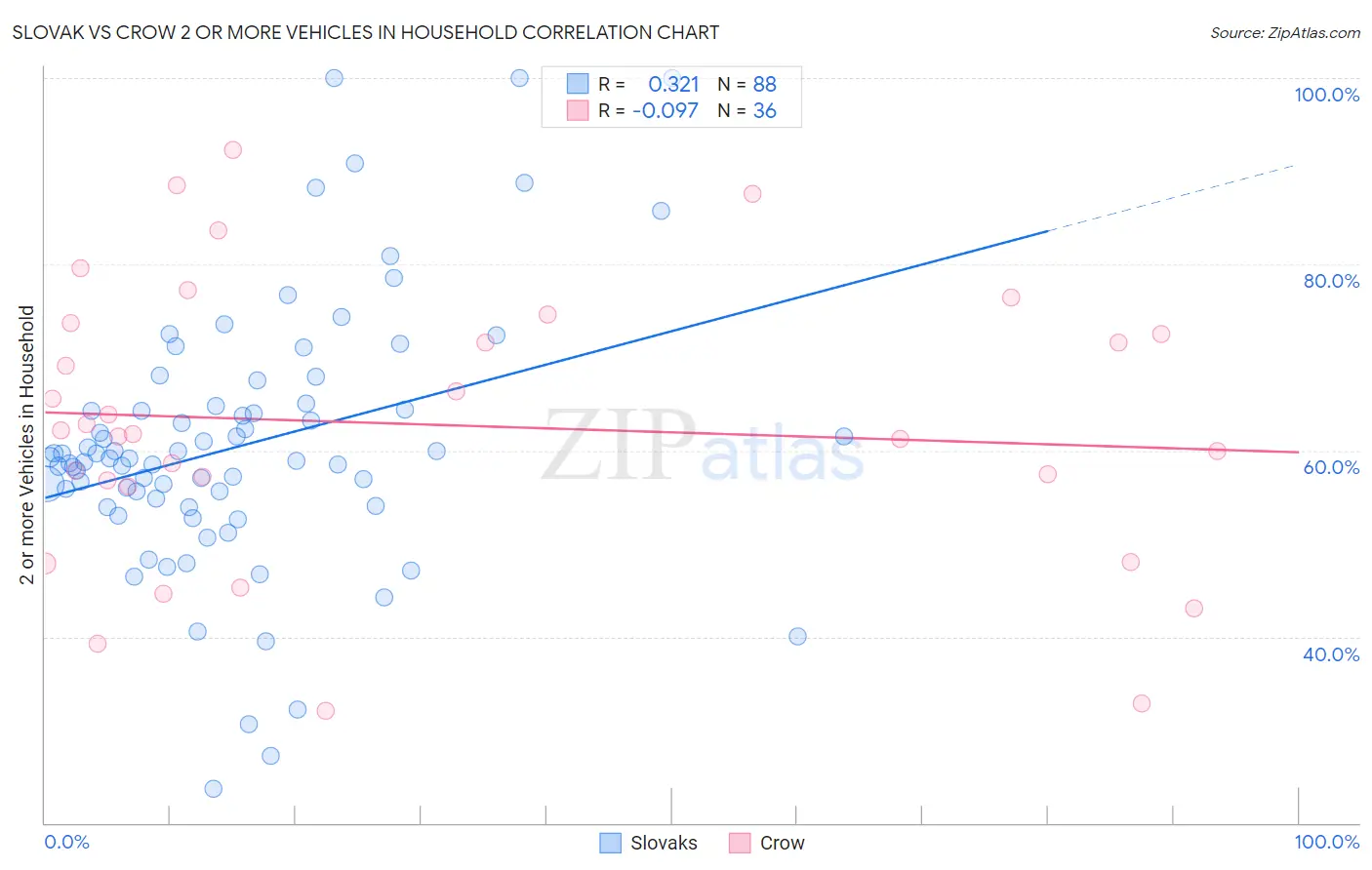 Slovak vs Crow 2 or more Vehicles in Household