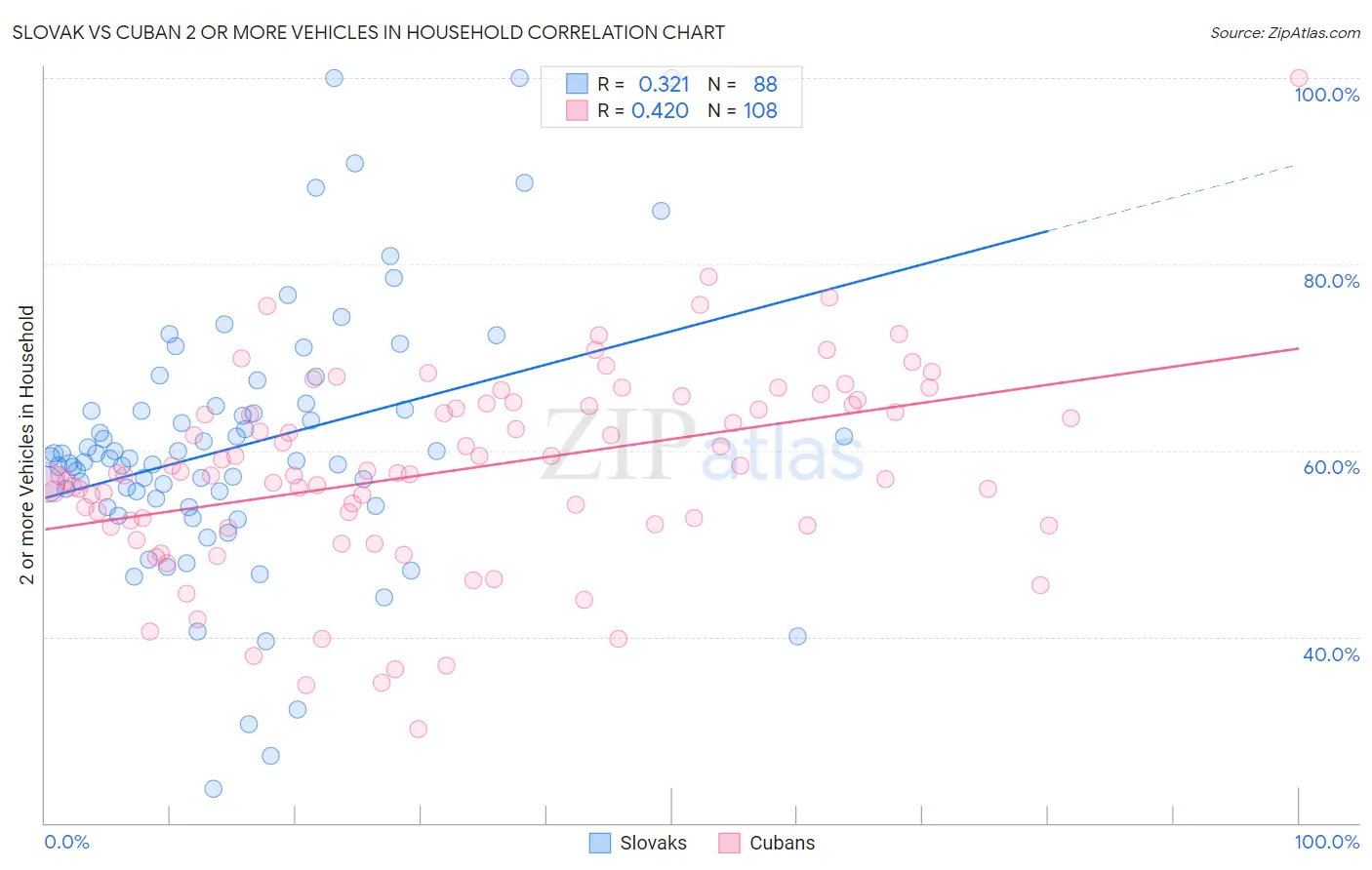 Slovak vs Cuban 2 or more Vehicles in Household
