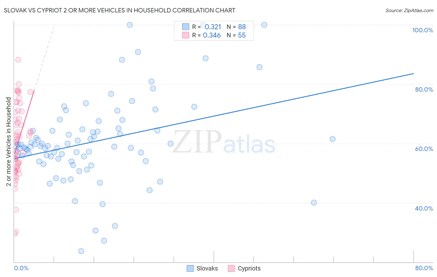 Slovak vs Cypriot 2 or more Vehicles in Household