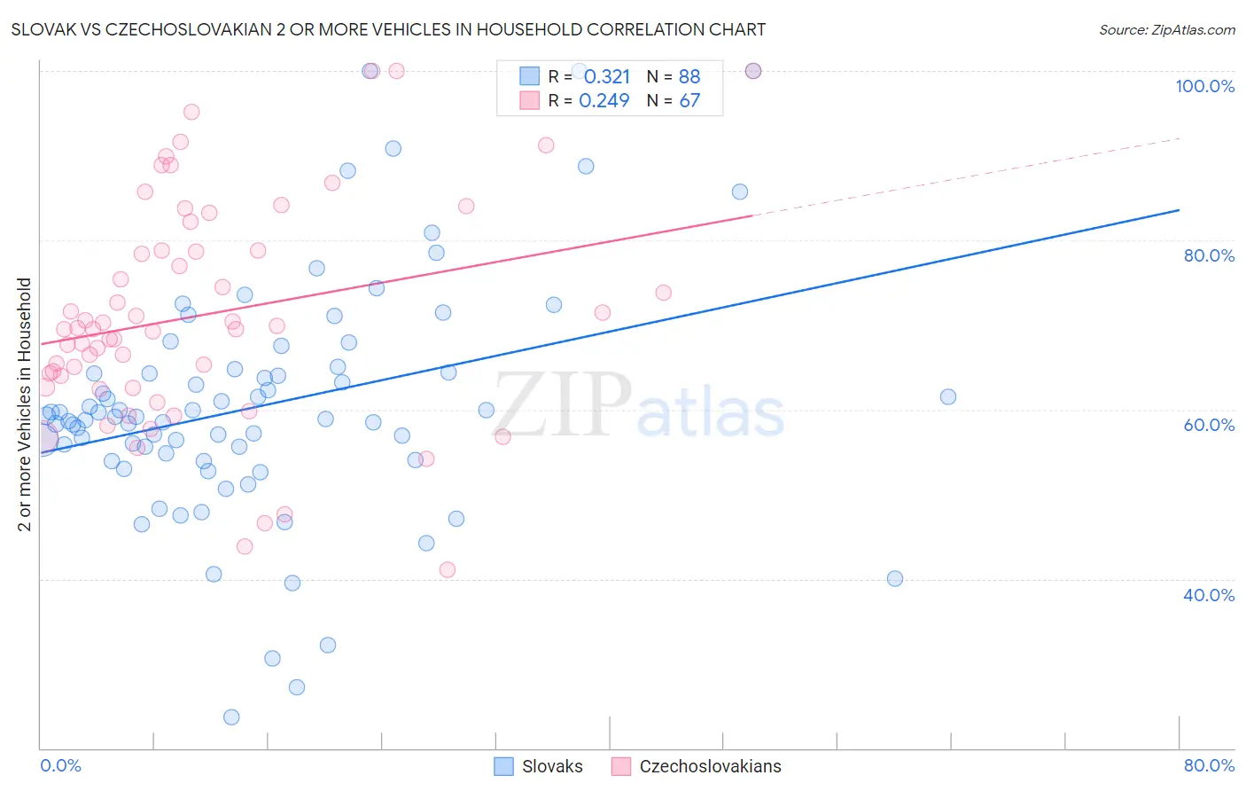 Slovak vs Czechoslovakian 2 or more Vehicles in Household