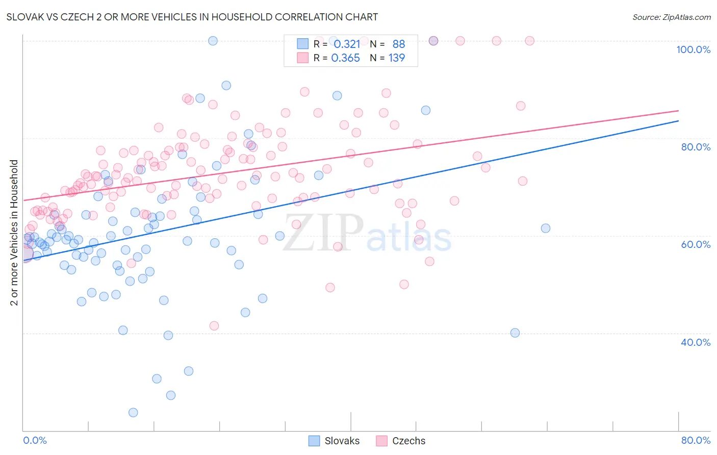 Slovak vs Czech 2 or more Vehicles in Household