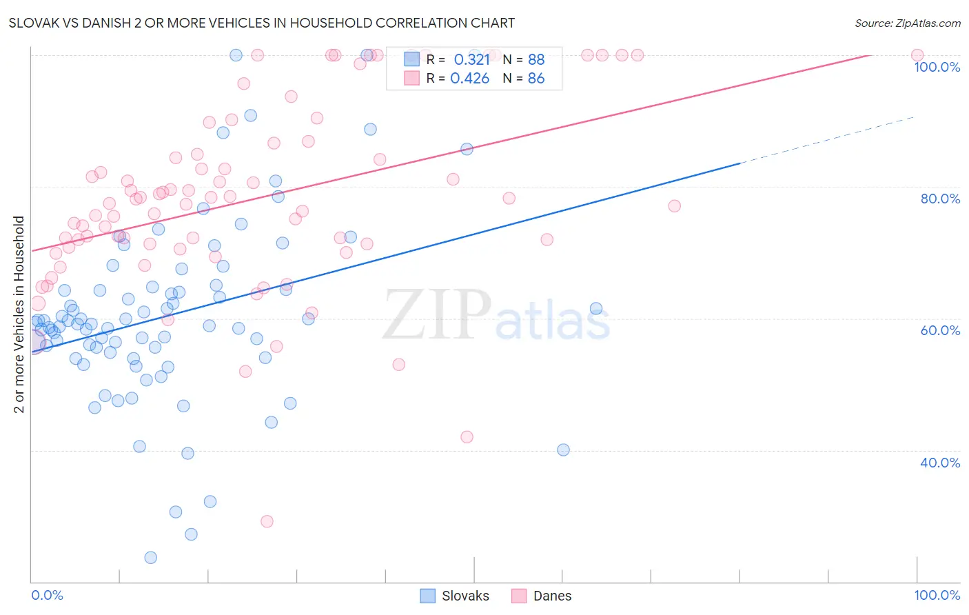 Slovak vs Danish 2 or more Vehicles in Household