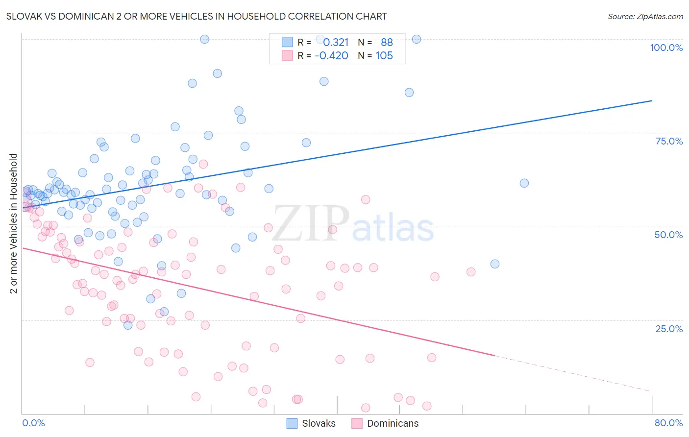 Slovak vs Dominican 2 or more Vehicles in Household