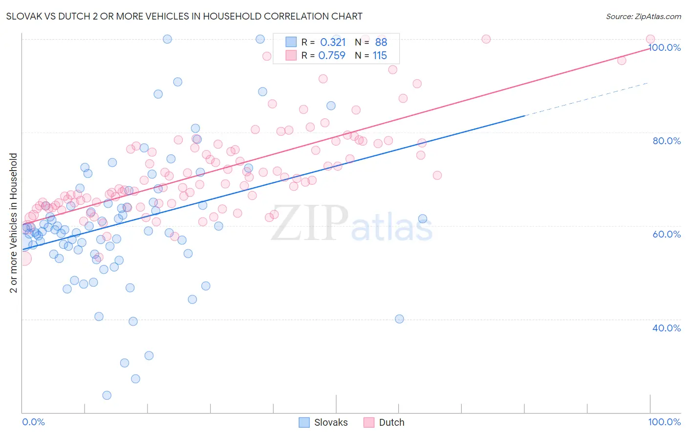 Slovak vs Dutch 2 or more Vehicles in Household