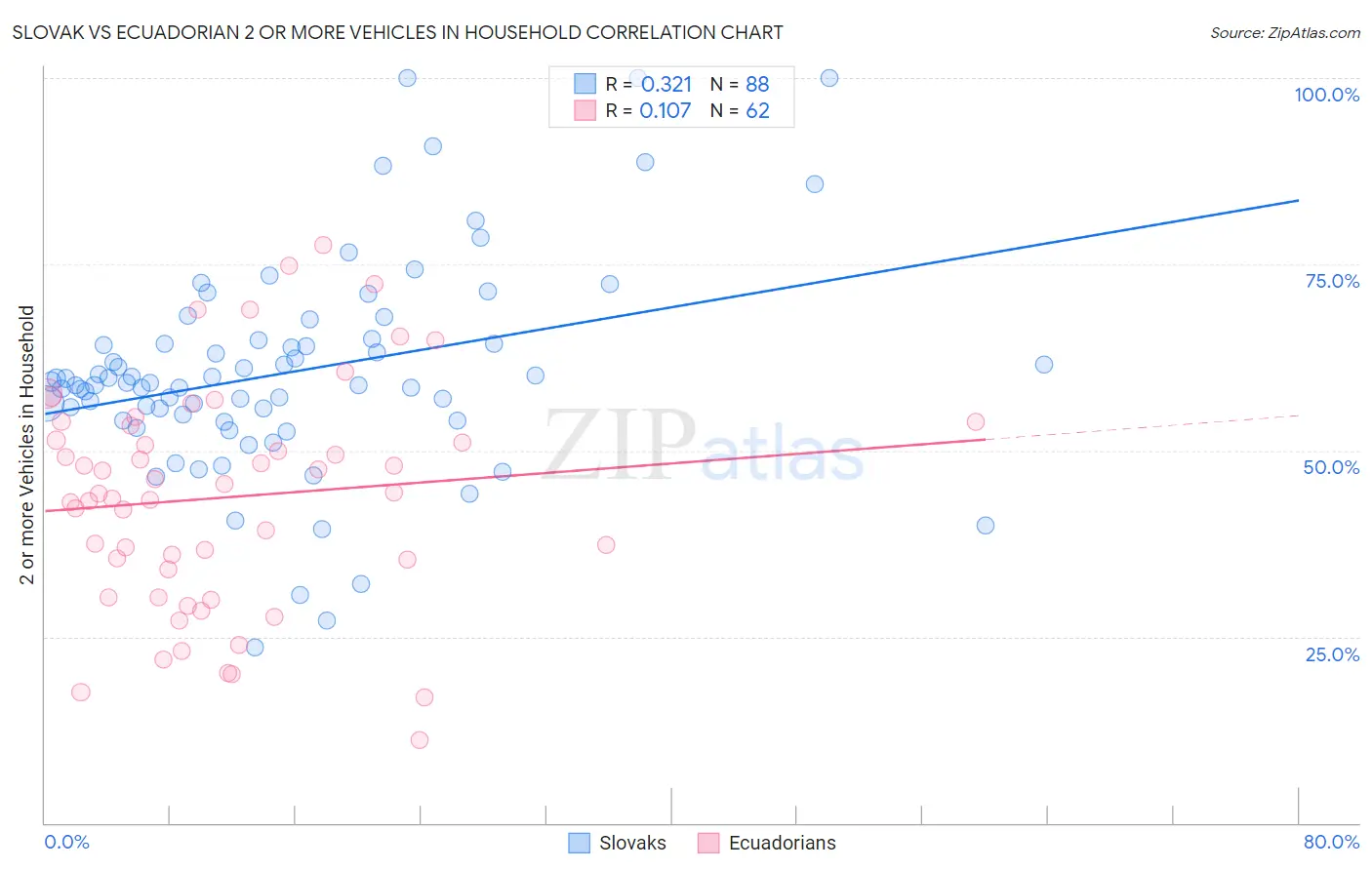Slovak vs Ecuadorian 2 or more Vehicles in Household