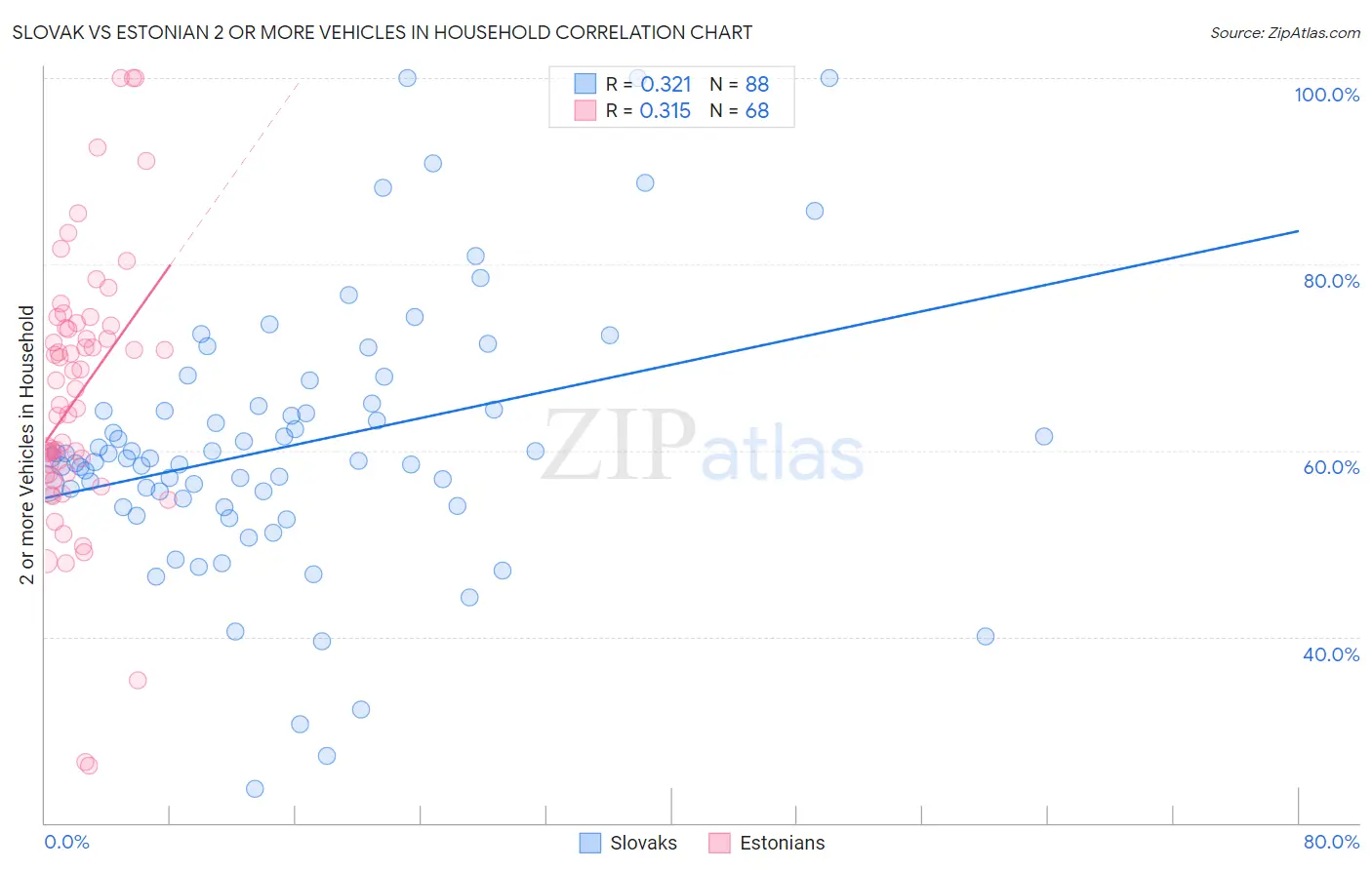 Slovak vs Estonian 2 or more Vehicles in Household