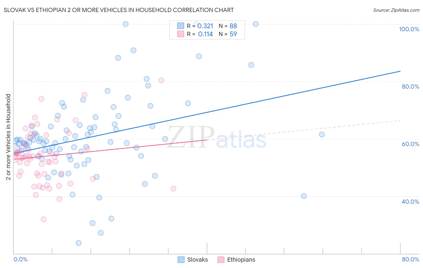 Slovak vs Ethiopian 2 or more Vehicles in Household