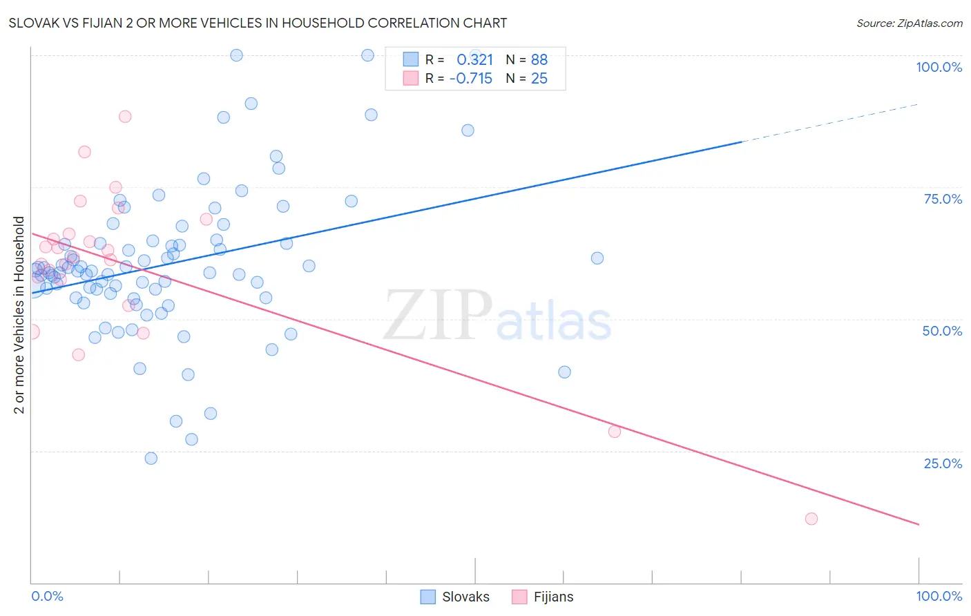 Slovak vs Fijian 2 or more Vehicles in Household