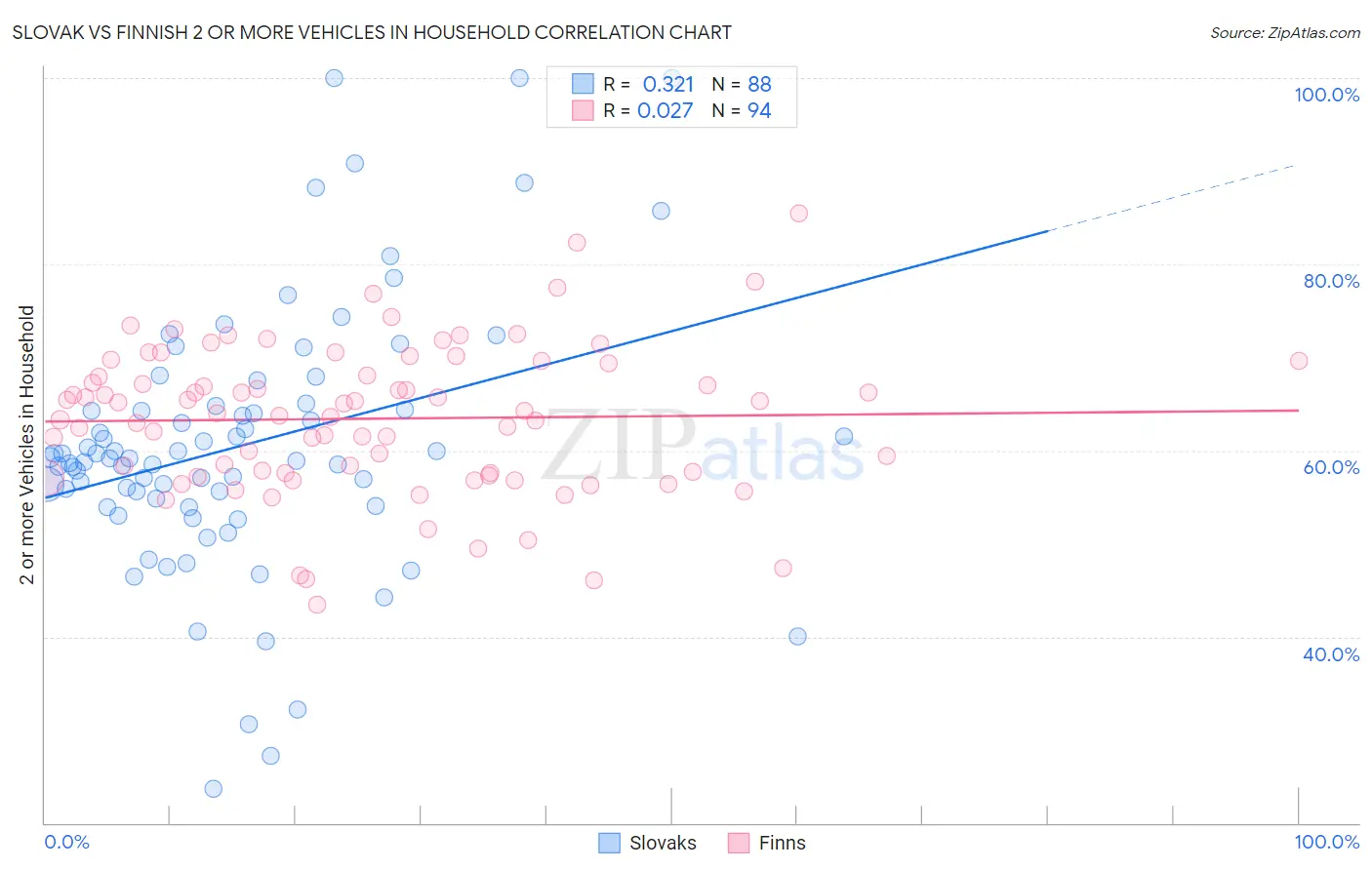 Slovak vs Finnish 2 or more Vehicles in Household