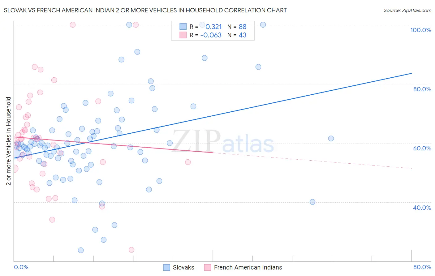 Slovak vs French American Indian 2 or more Vehicles in Household