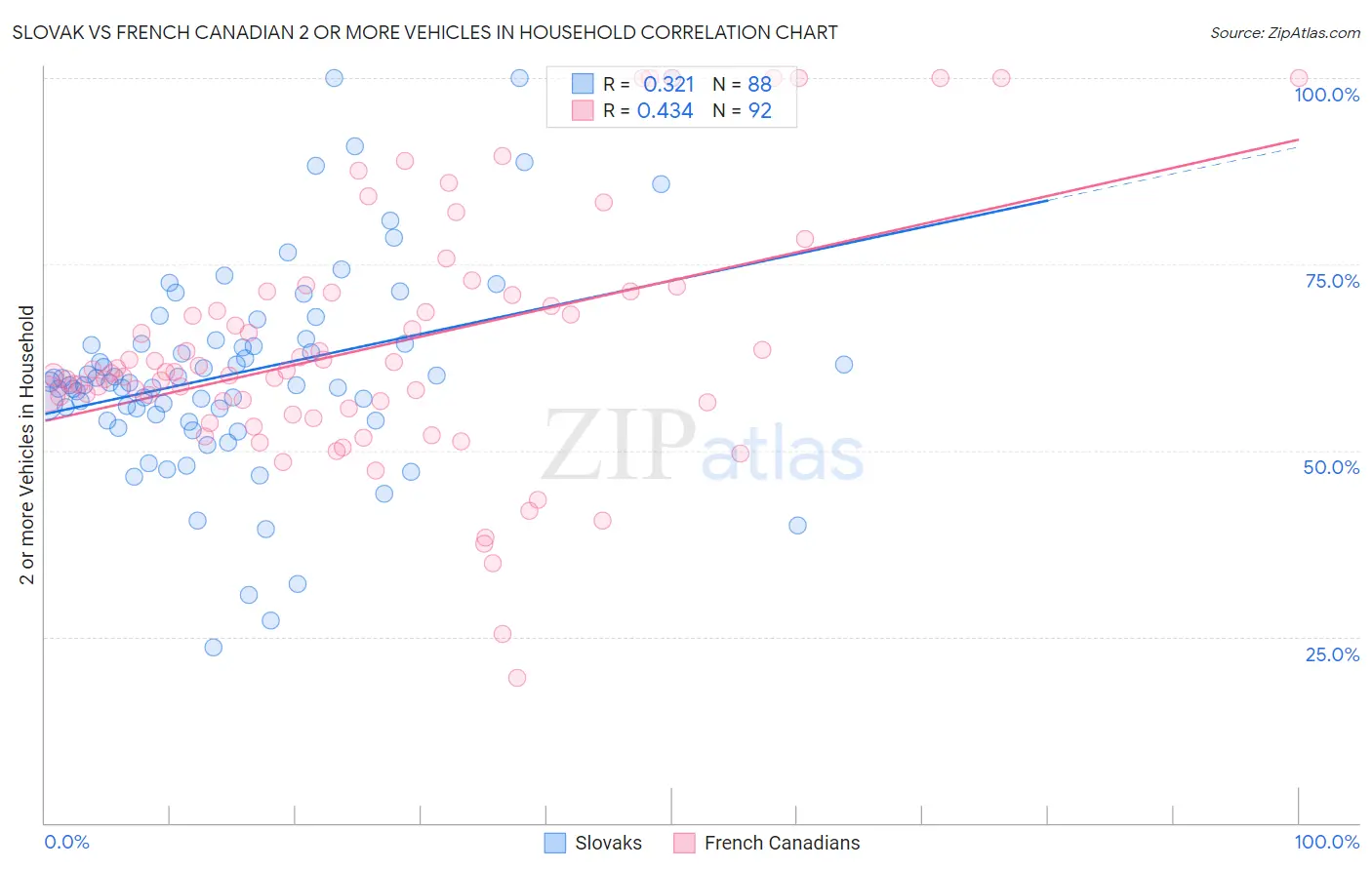 Slovak vs French Canadian 2 or more Vehicles in Household