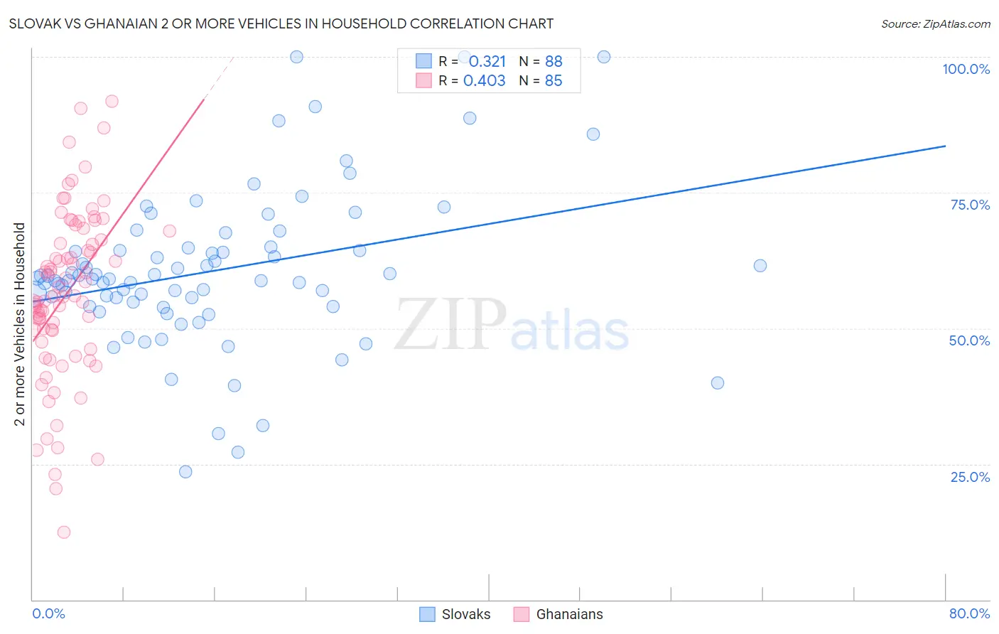 Slovak vs Ghanaian 2 or more Vehicles in Household