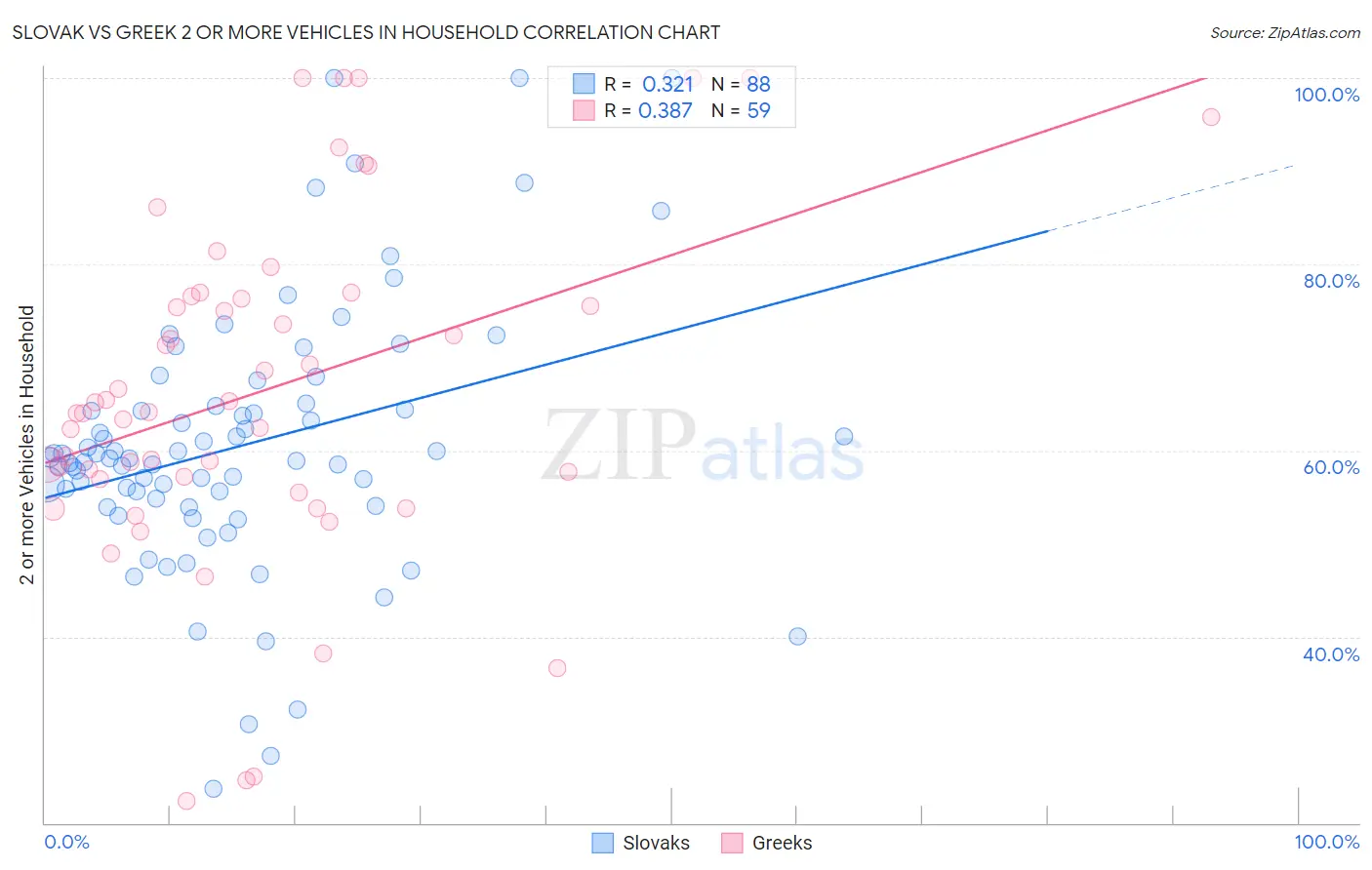 Slovak vs Greek 2 or more Vehicles in Household