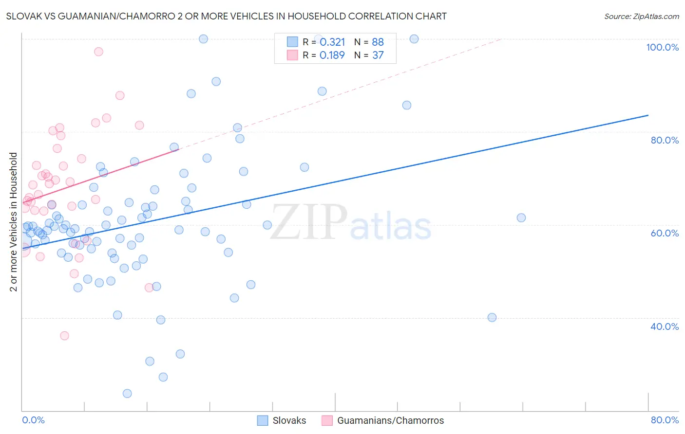 Slovak vs Guamanian/Chamorro 2 or more Vehicles in Household