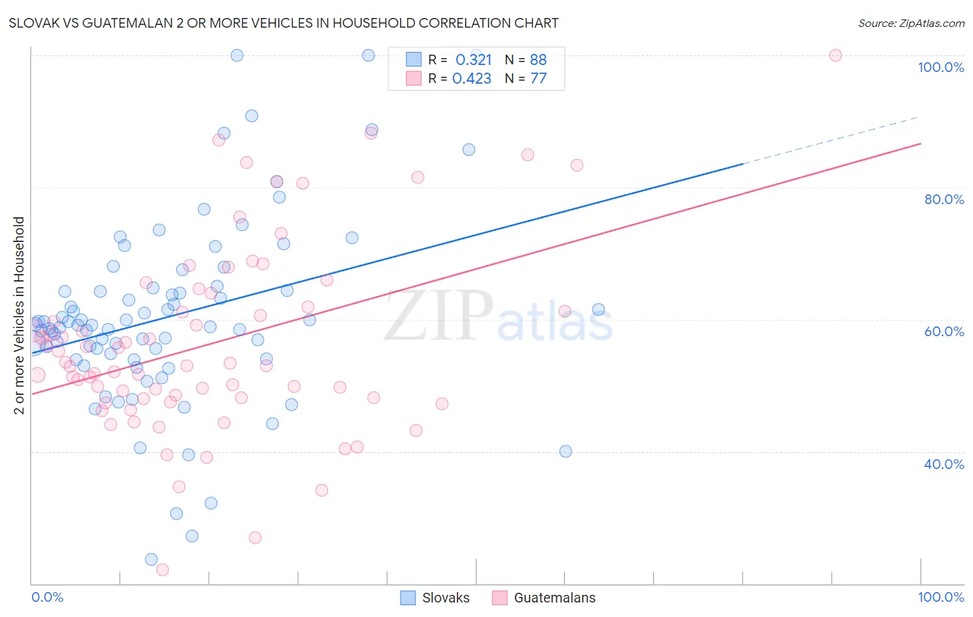 Slovak vs Guatemalan 2 or more Vehicles in Household