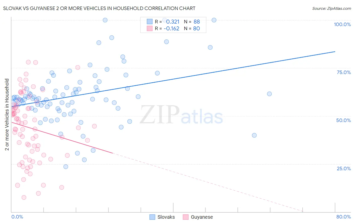 Slovak vs Guyanese 2 or more Vehicles in Household