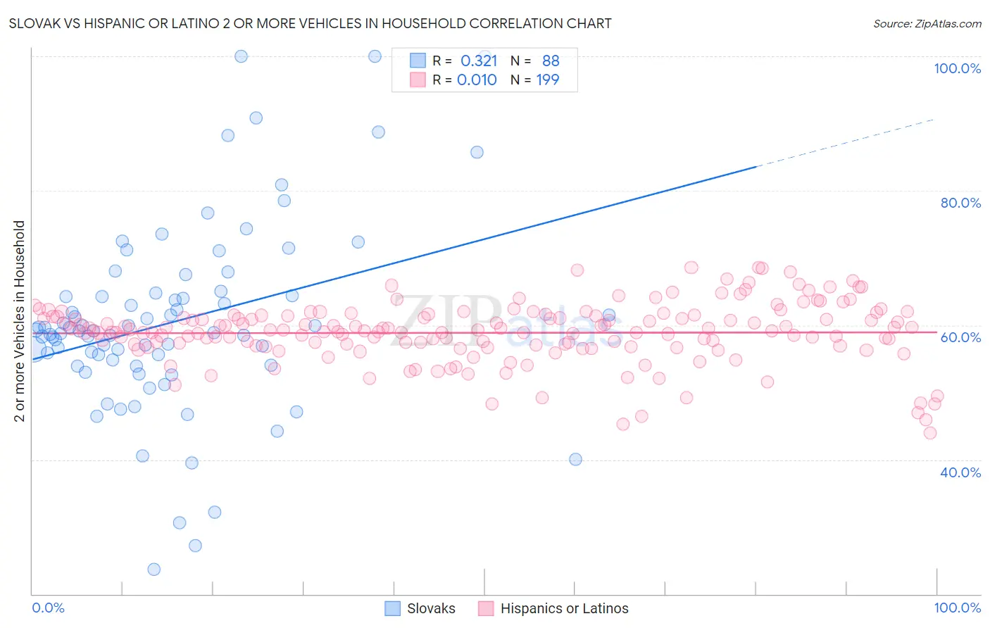 Slovak vs Hispanic or Latino 2 or more Vehicles in Household