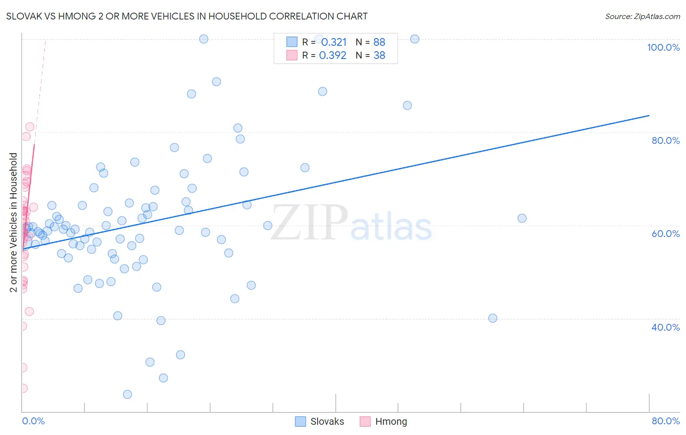 Slovak vs Hmong 2 or more Vehicles in Household