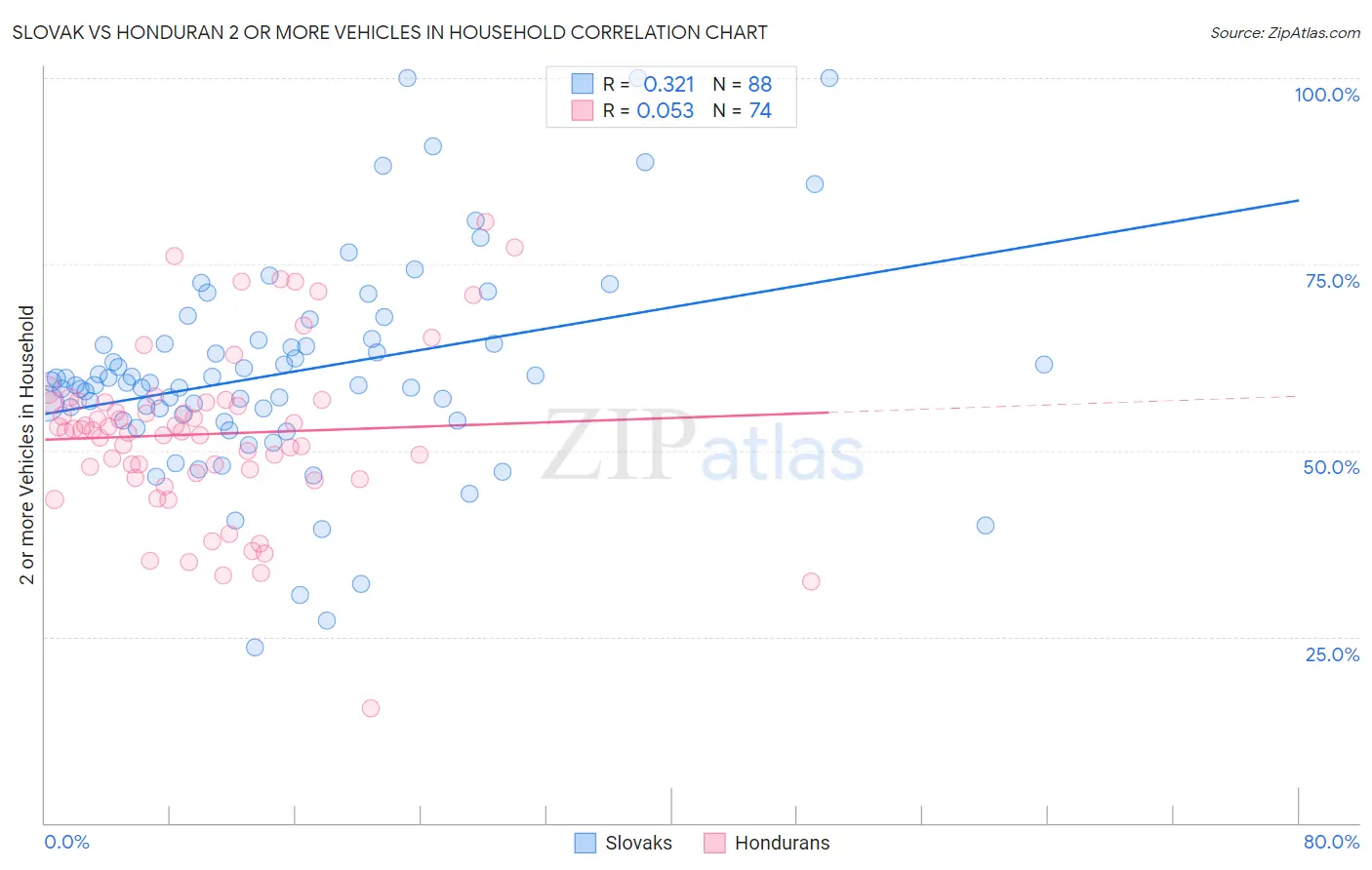 Slovak vs Honduran 2 or more Vehicles in Household