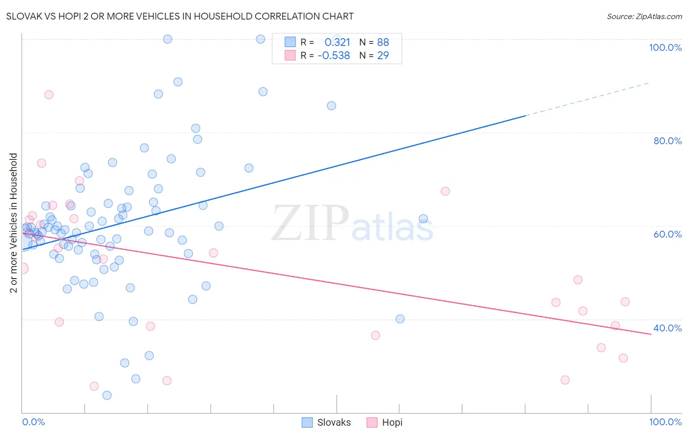 Slovak vs Hopi 2 or more Vehicles in Household
