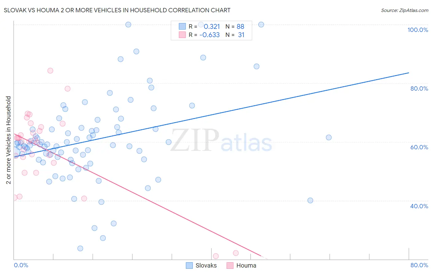 Slovak vs Houma 2 or more Vehicles in Household