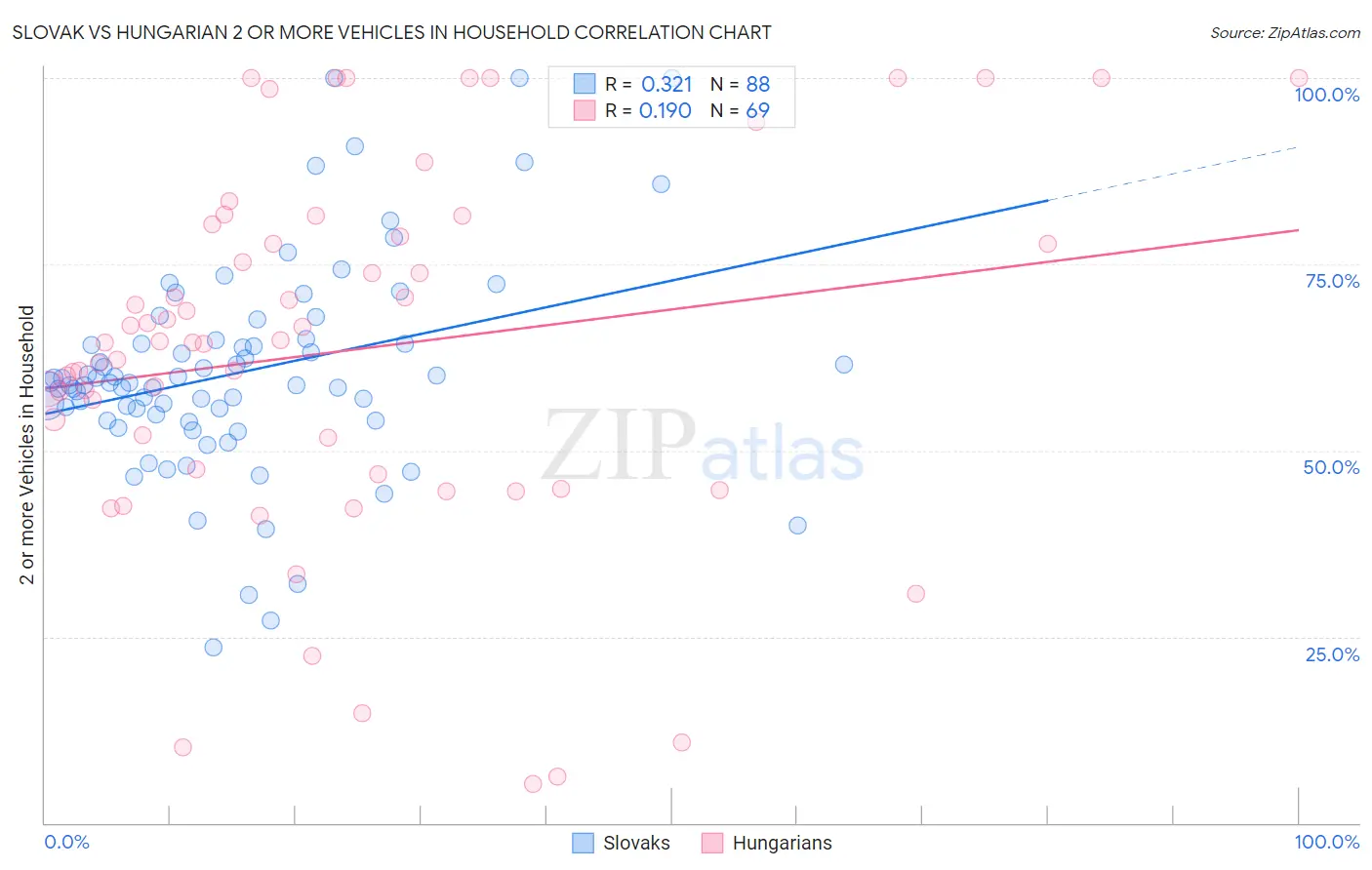 Slovak vs Hungarian 2 or more Vehicles in Household
