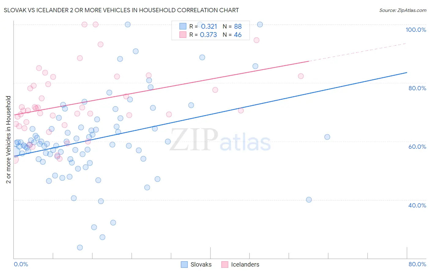 Slovak vs Icelander 2 or more Vehicles in Household