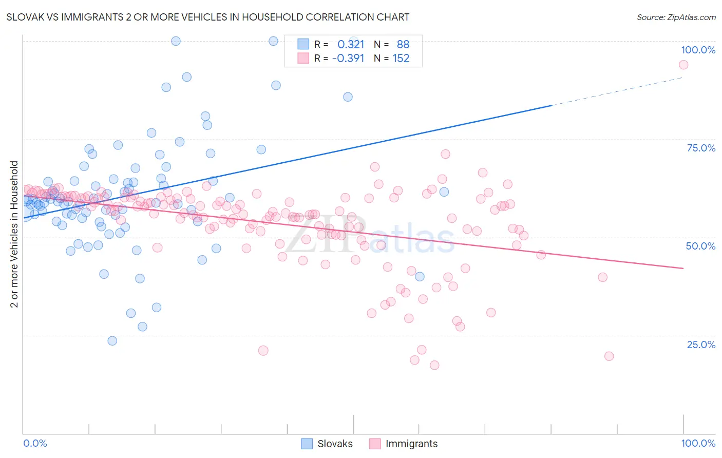 Slovak vs Immigrants 2 or more Vehicles in Household
