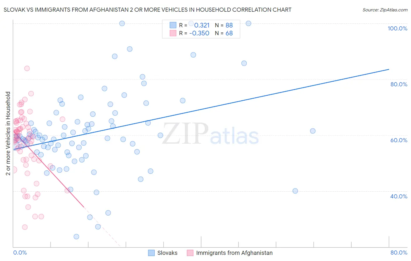 Slovak vs Immigrants from Afghanistan 2 or more Vehicles in Household