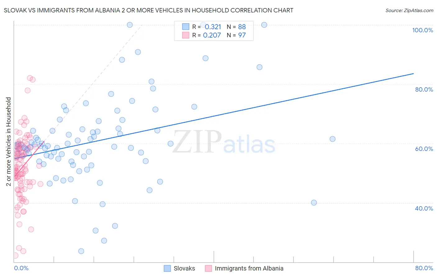 Slovak vs Immigrants from Albania 2 or more Vehicles in Household