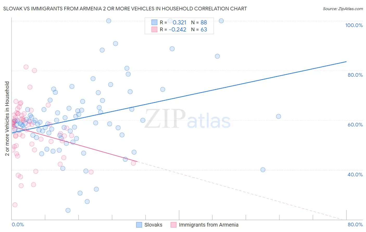 Slovak vs Immigrants from Armenia 2 or more Vehicles in Household