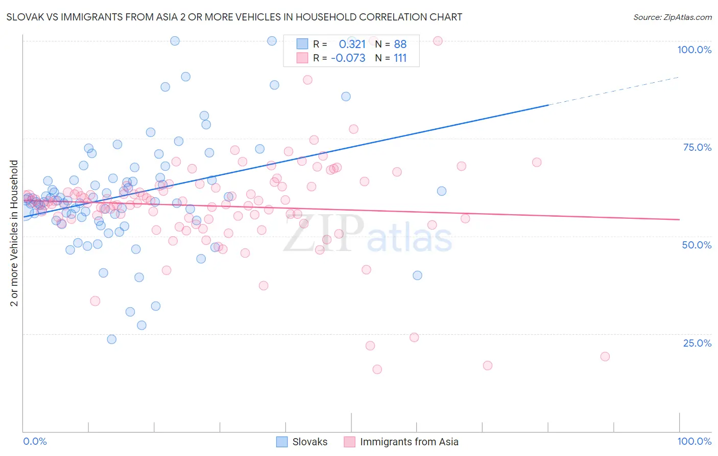 Slovak vs Immigrants from Asia 2 or more Vehicles in Household