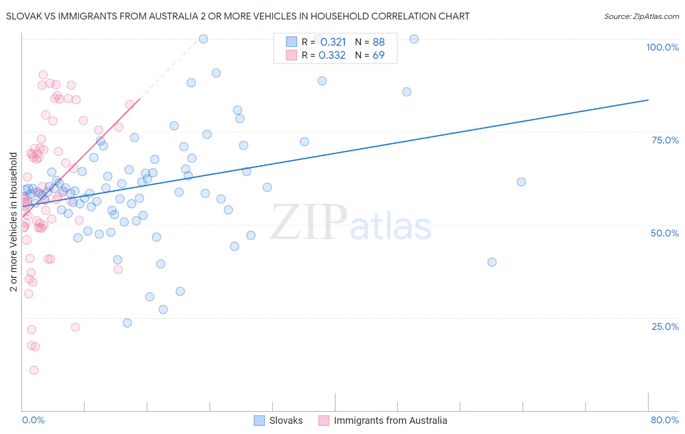 Slovak vs Immigrants from Australia 2 or more Vehicles in Household