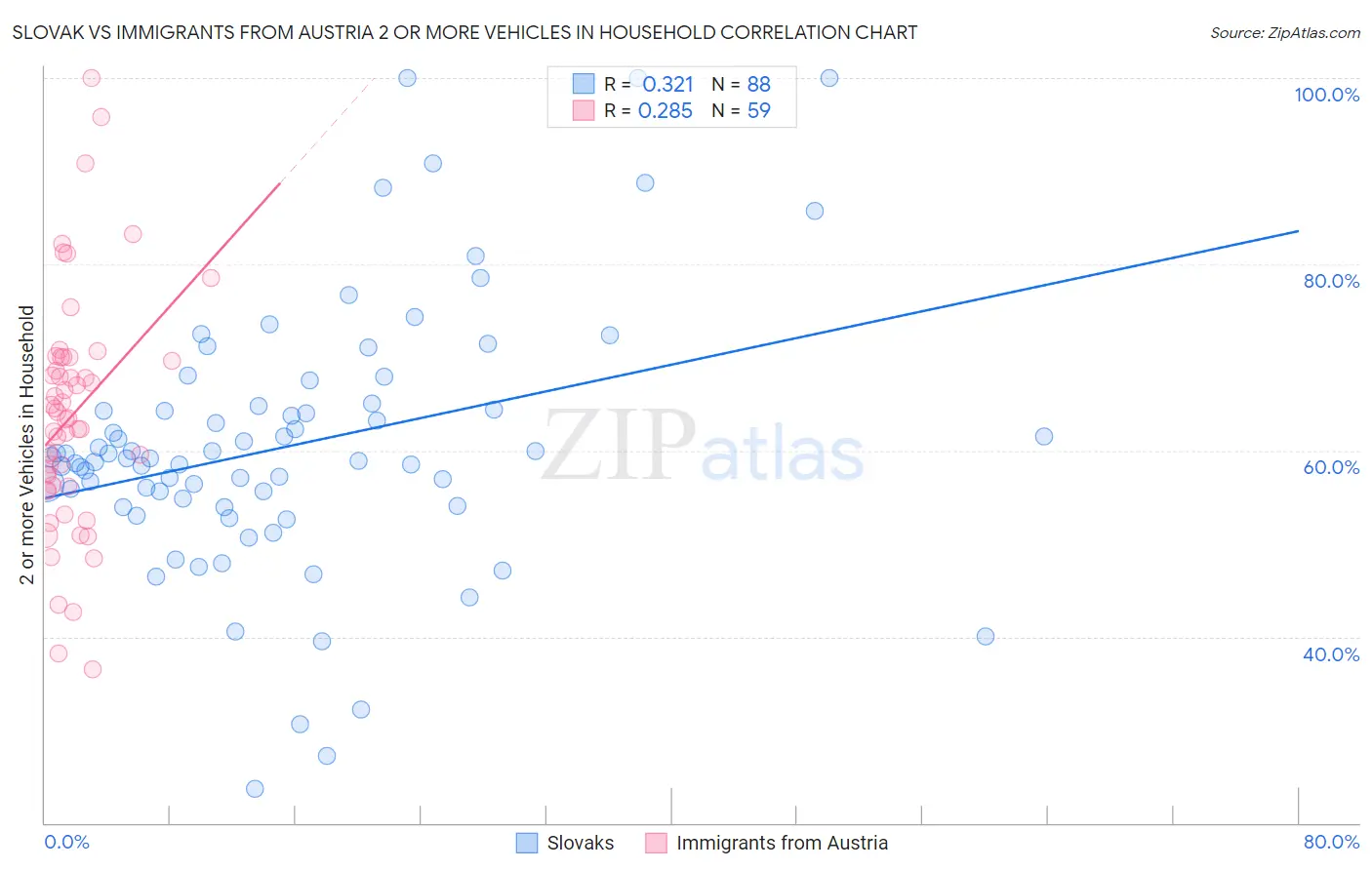 Slovak vs Immigrants from Austria 2 or more Vehicles in Household