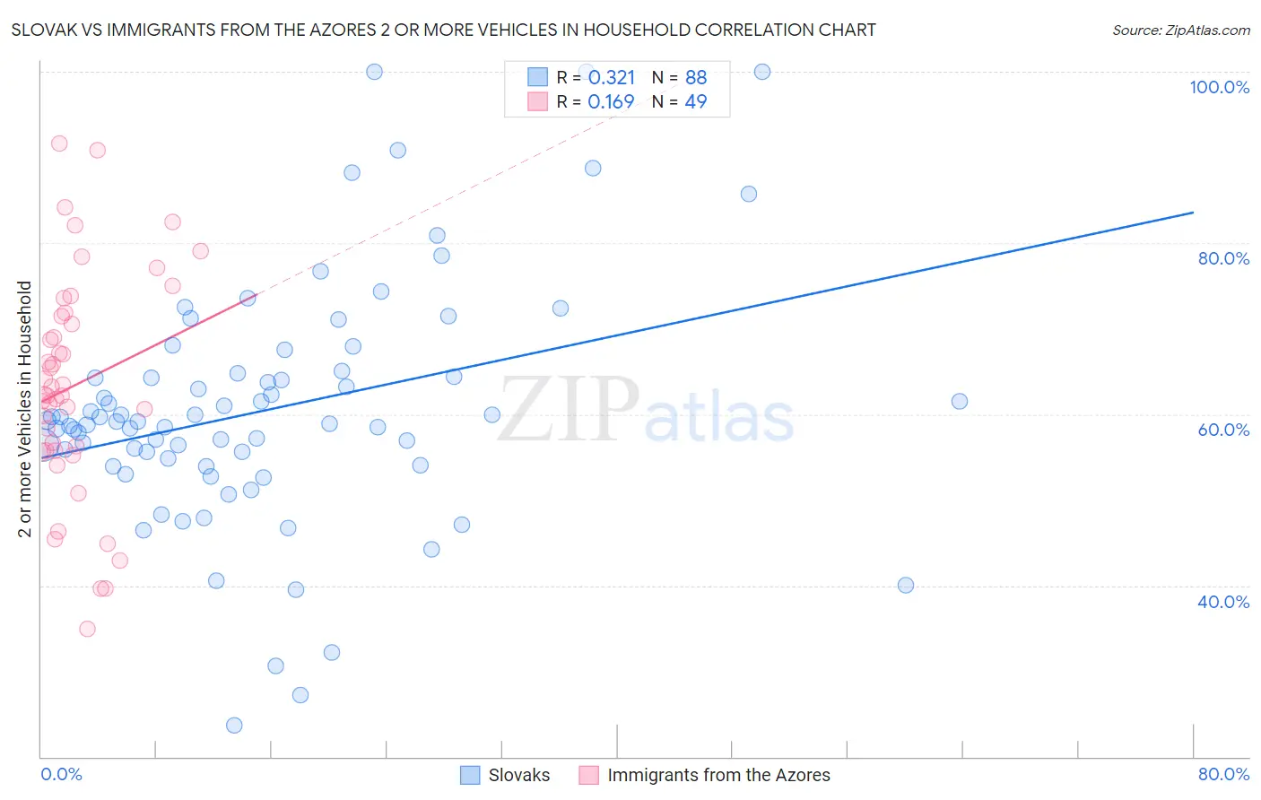 Slovak vs Immigrants from the Azores 2 or more Vehicles in Household