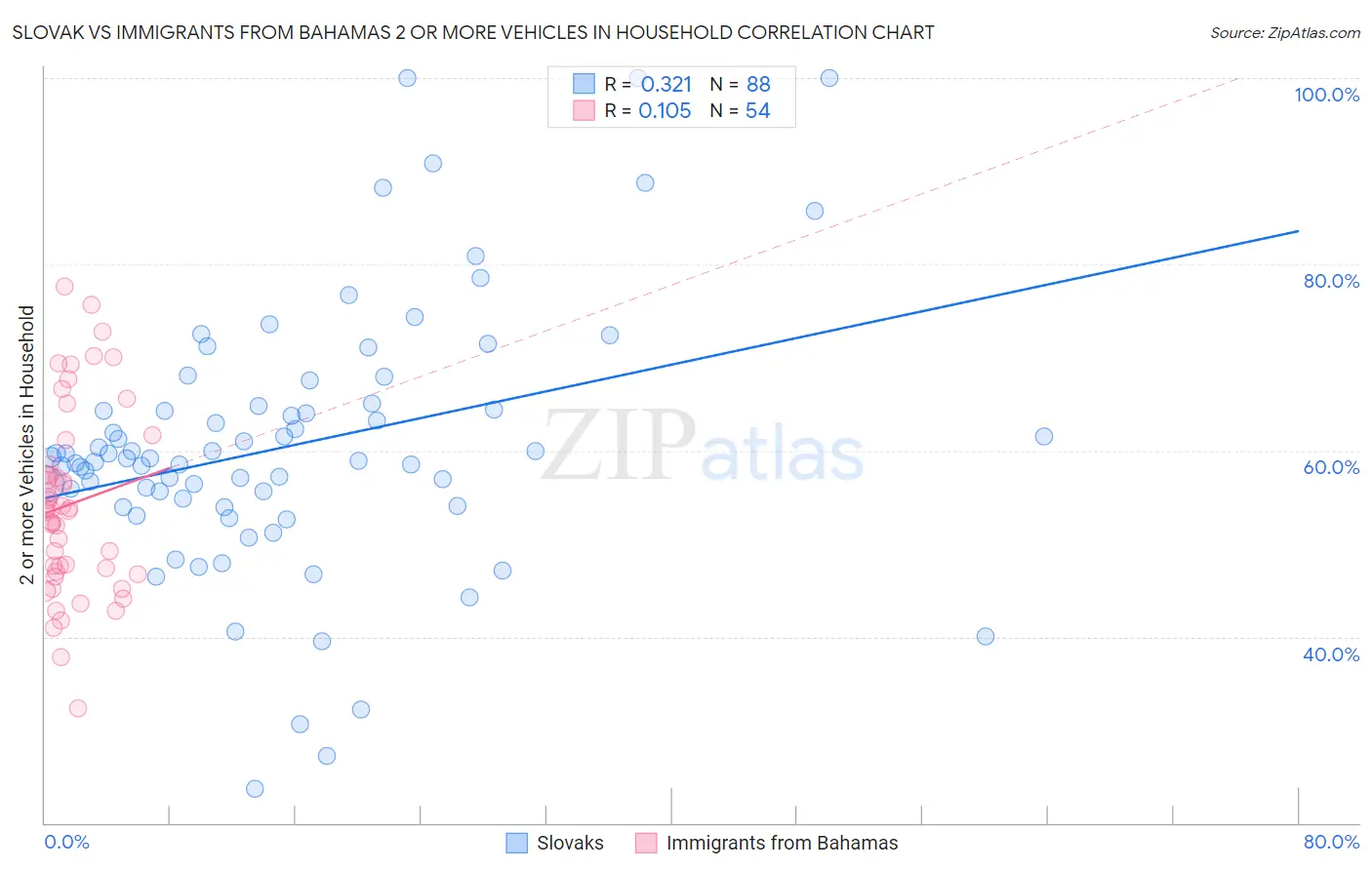 Slovak vs Immigrants from Bahamas 2 or more Vehicles in Household
