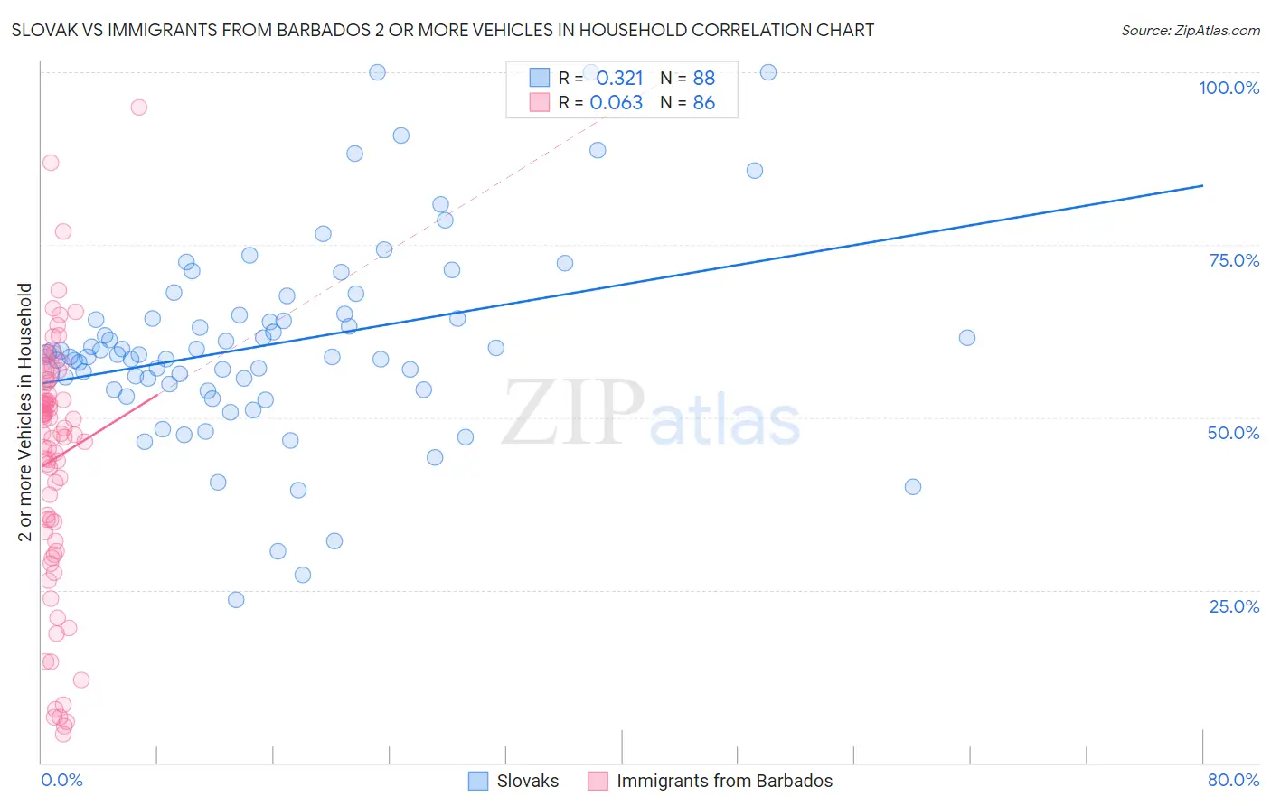 Slovak vs Immigrants from Barbados 2 or more Vehicles in Household