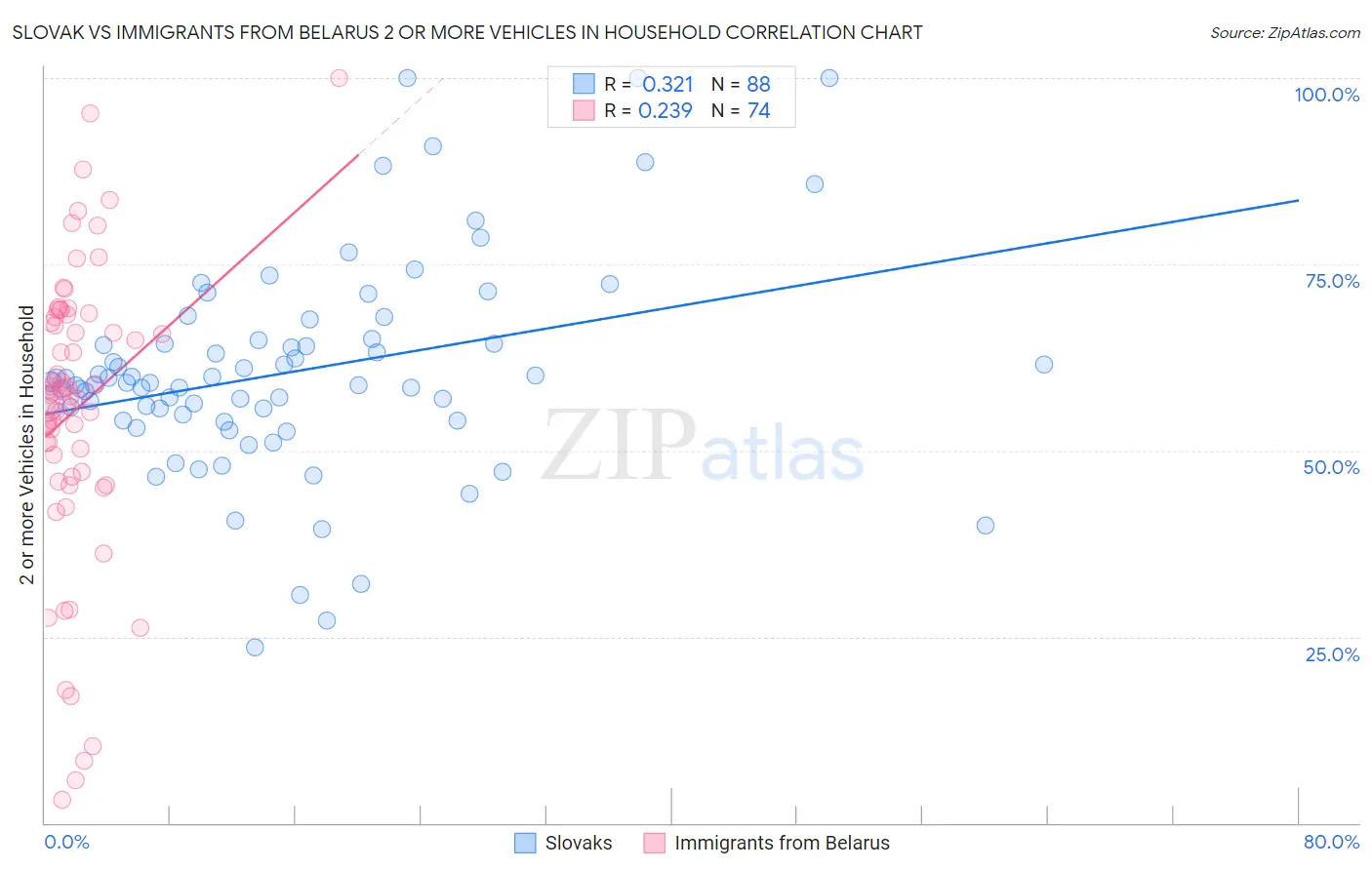 Slovak vs Immigrants from Belarus 2 or more Vehicles in Household
