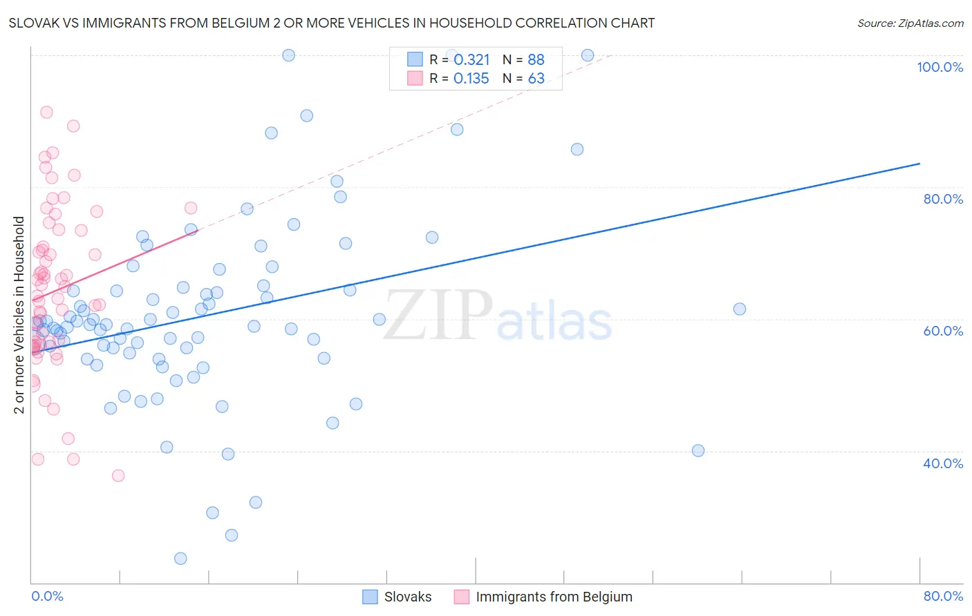 Slovak vs Immigrants from Belgium 2 or more Vehicles in Household