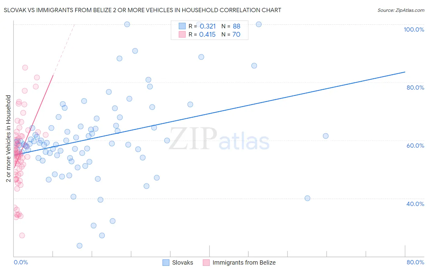Slovak vs Immigrants from Belize 2 or more Vehicles in Household