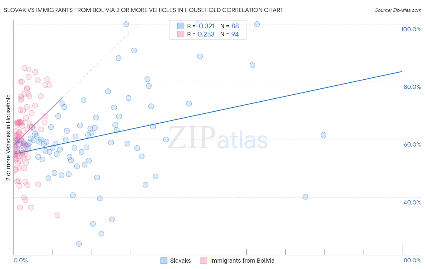 Slovak vs Immigrants from Bolivia 2 or more Vehicles in Household