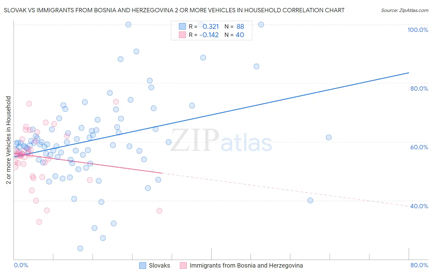 Slovak vs Immigrants from Bosnia and Herzegovina 2 or more Vehicles in Household