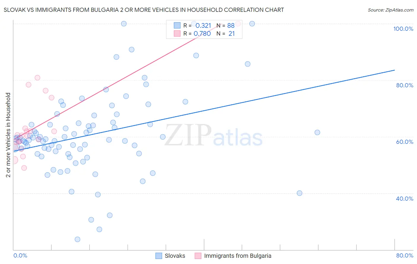 Slovak vs Immigrants from Bulgaria 2 or more Vehicles in Household