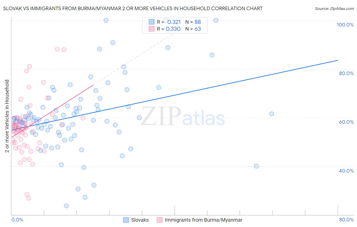 Slovak vs Immigrants from Burma/Myanmar 2 or more Vehicles in Household