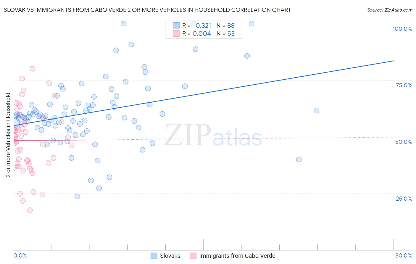 Slovak vs Immigrants from Cabo Verde 2 or more Vehicles in Household